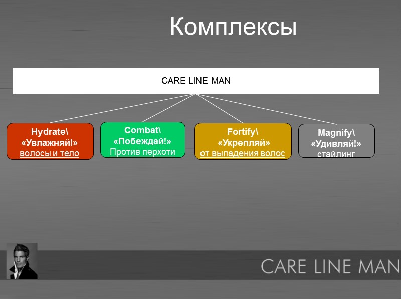 CARE LINE MAN Magnify\ «Удивляй!» стайлинг Combat\ «Побеждай!» Против перхоти  Hydrate\ «Увлажняй!» волосы